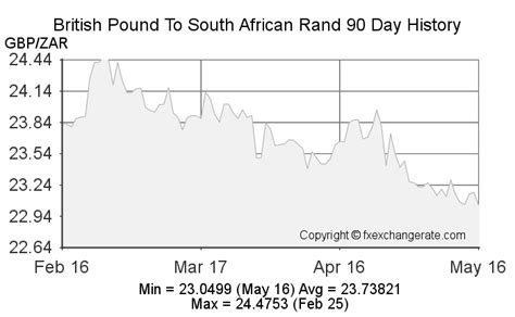 south africa gbp exchange rate